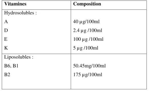 Tableau 5. La composition moyenne du lait de vache en vitamines (Charles et al., 2005)