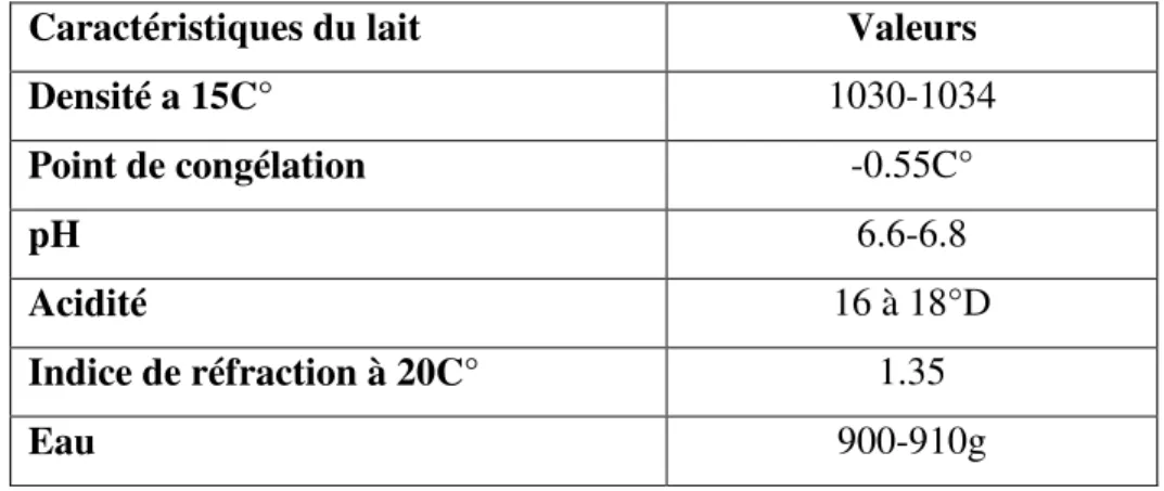 Tableau 6. Caractéristiques physico-chimiques du lait (Veisseyrer, 1975). 