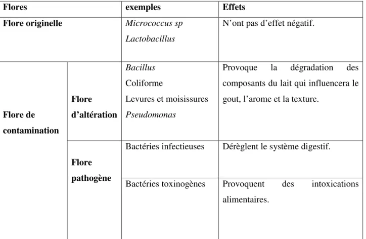 Tableau 7. La flore du lait cru (Brisabois et al., 2009). 
