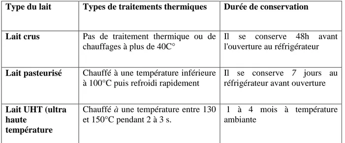 Tableau 9. La durée de conservation du lait en fonction des traitements thermiques. 