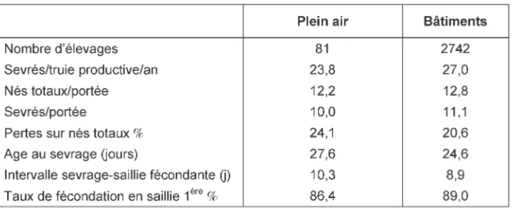 Tableau 2. Performances des élevages plein air français (IFIP-GTTT, Porc performan- performan-ces 2007).