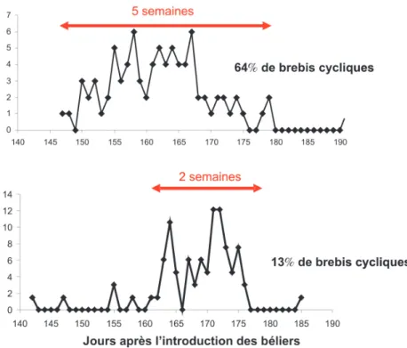 Figure 2. Synchronisation du pic preovulatoire de LH correspondant au premier cycle normal induit par effet mâle, précédé ou non d’un cycle court, chez la chèvre laitière