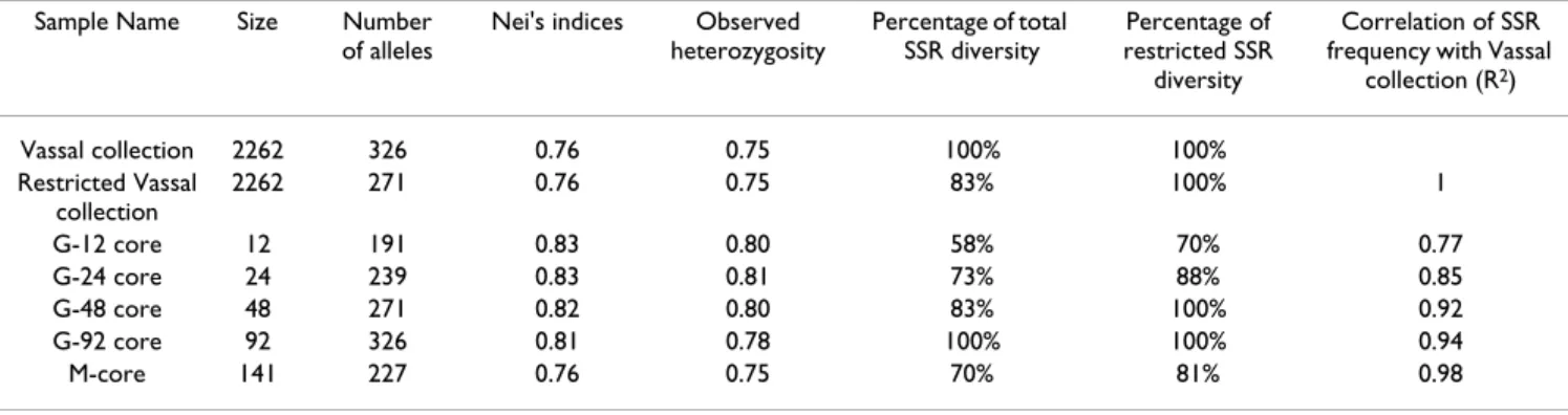 Table 1: SSR diversity within each sample of the G-core compared to the Vassal collection with and without the rare allele (Restricted  Vassal collection).