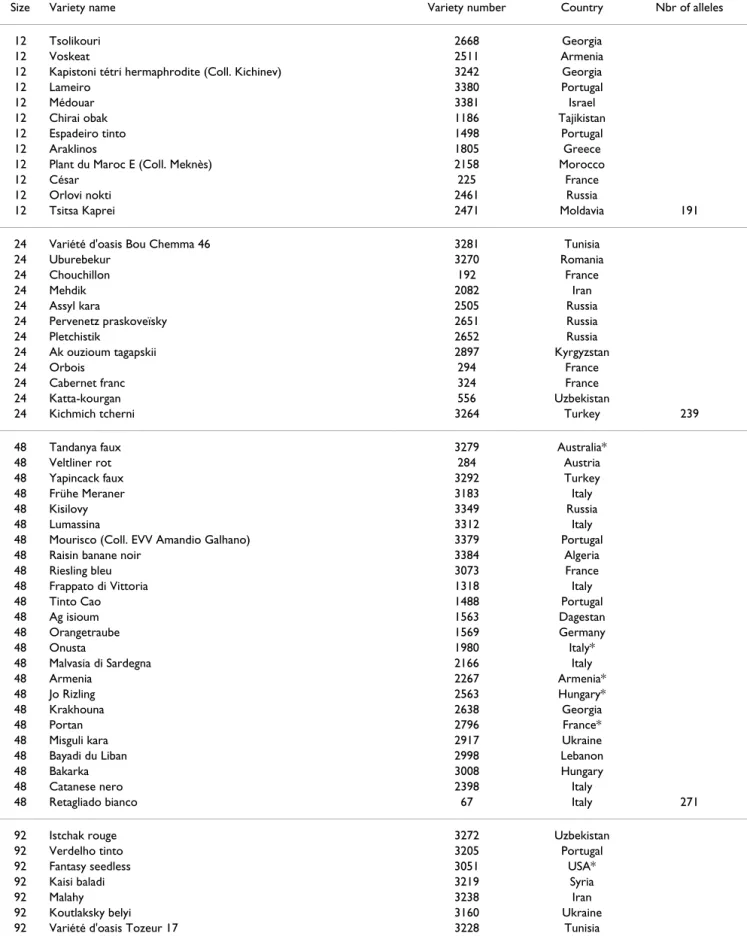 Table 2: Nested genetic core collection of 12 to 92 varieties.* Varieties bred from cultivars of different geographical origin: the  countries listed are breeding locations.