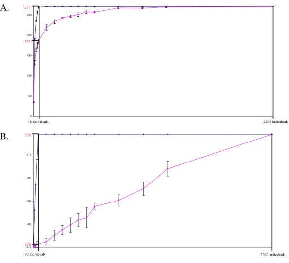 Table 3: Gain obtained using the M-method at each step of the construction of the nested core collection versus random sampling.