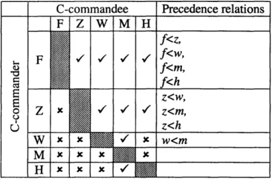 Table  5:  C-command  and precedence  relations  in  the second conjunct  in  (28)