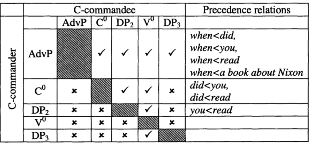 Table 7:  C-command  and precedence  relations in the second conjunct  in (33)