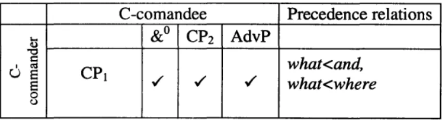 Table  3:  C-command  and precedence  relations  in  the &amp;P in  (19) C-comandee  Precedence  relations