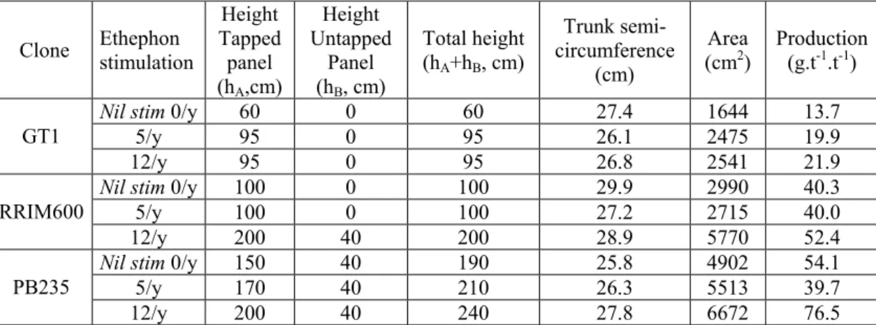 Table 2 presents these estimated areas on both panels for the 3 studied clones,  depending on exploitation intensity
