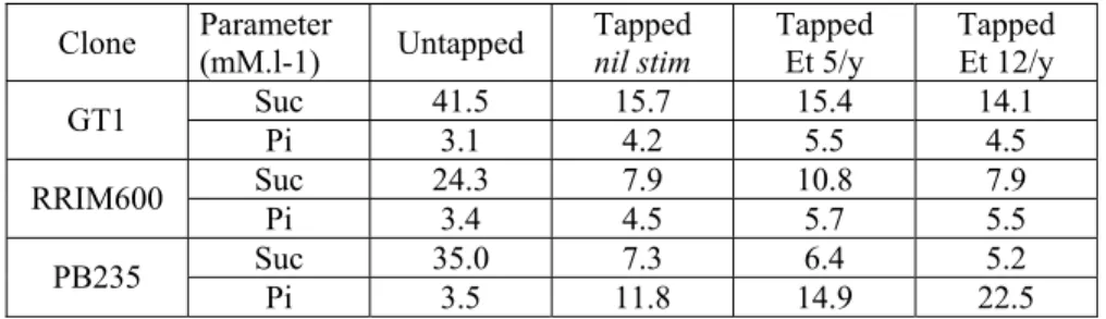 Table 1 presents the mean trunk values of latex sucrose and latex inorganic  phosphorus observed on the 12 sampled trees
