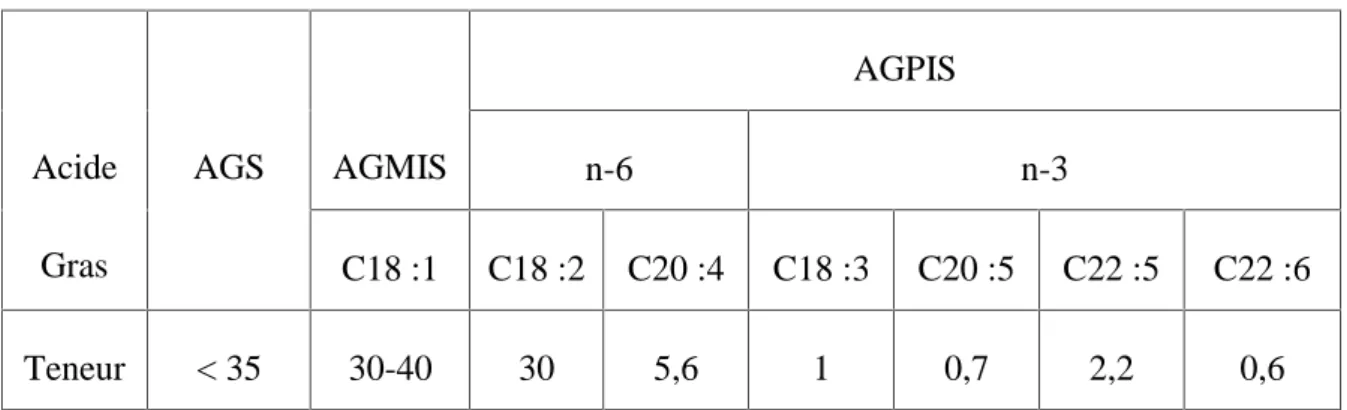 Tableau 5 : Teneur en acides gras de la viande du poulet, pourcentage en acides gras totaux (Frenot et Vierling, 2003).