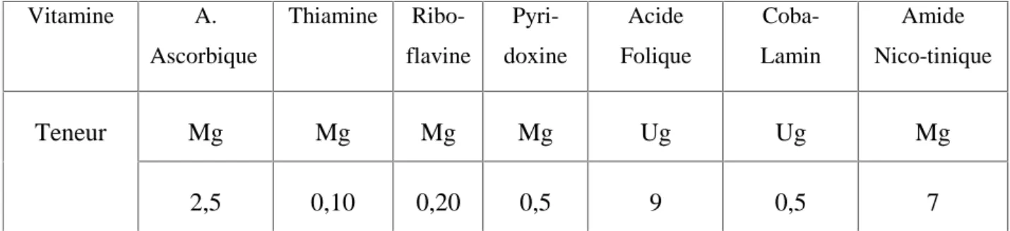 Tableau 7 : teneur en sels minéraux de la viande du poulet, teneur pour 100g de parties comestibles (Vierling ,2003).