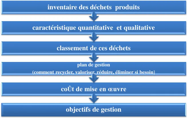 Figure 01 : organigramme du plan de gestion des déchets. 