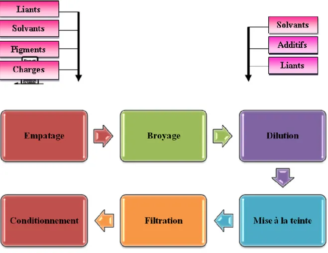 Figure 07 : l  pro  ssus    f  ri  tion    p intur   u s in    l        ІI.1.4.1. Formulation :  