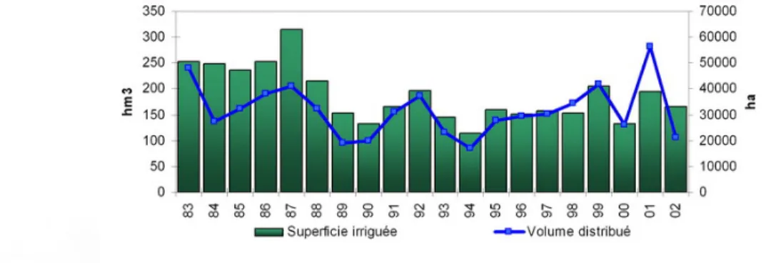 Fig. 2 – Evolution des superficies irrigu´ ees et des volumes distribu´ es dans les grands p´ erim` etres au cours des 20 derni` eres ann´ ees.