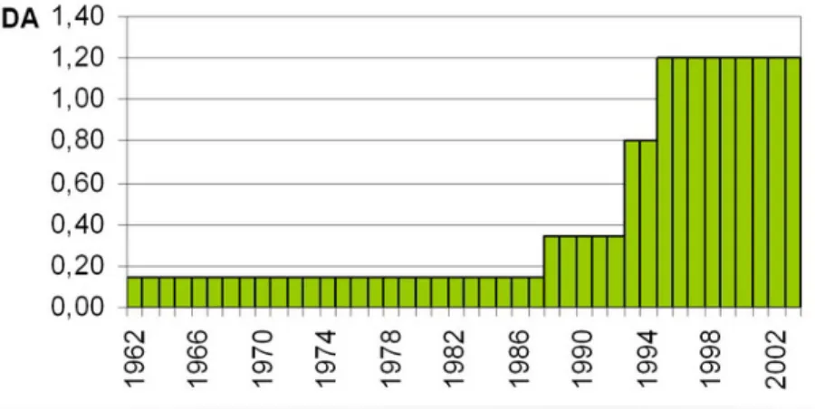 Fig. 3 – Evolution du tarif de l’eau ` a usage agricole de 1962 ` a 2003.