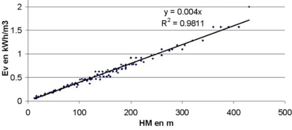 Fig. 4 – Relation entre l’´ energie volumique absorb´ ee r´ eelle en fonction de la hauteur manom´ etrique (source : donn´ ees constructeurs).