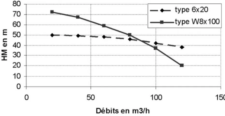 Fig. 5 – Comparaison des courbes caract´ eristiques de pompes centrifuges (source : catalogue Pompes Guinard-KSB[4]).