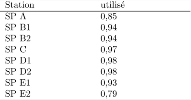 Tab. 3 – Coefficients de minoration appliqu´ es par station ` a l’ORMVA du Loukkos (Maroc) (Source : Etude d’am´ elioration de la gestion, de l’exploitation et de la maintenance du syst` eme d’irrigation de l’ORMVA du Loukkos, Maroc, 1998[5]).