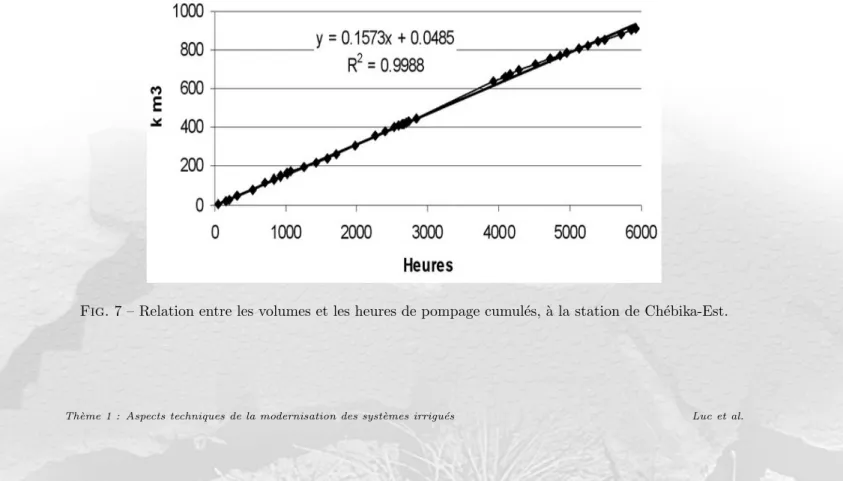 Fig. 7 – Relation entre les volumes et les heures de pompage cumul´ es, ` a la station de Ch´ ebika-Est.