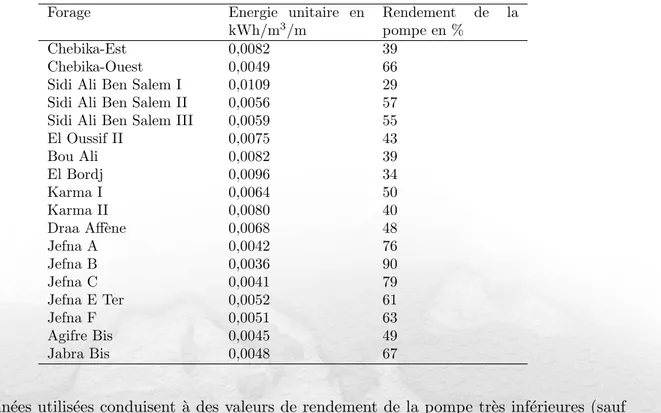 Tab. 5 – Donn´ ees pour les diff´ erents forages de la zone : ´ energie unitaire et rendement de la pompe.