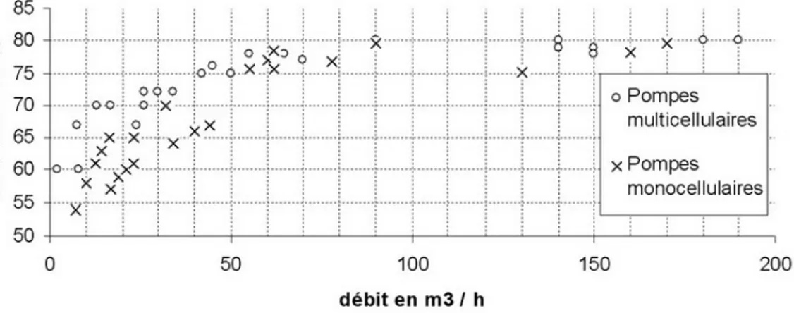 Fig. 2 – Rendement maximal des pompes en fonction de leur d´ ebit maximal, d’apr` es les donn´ ees du constructeur.