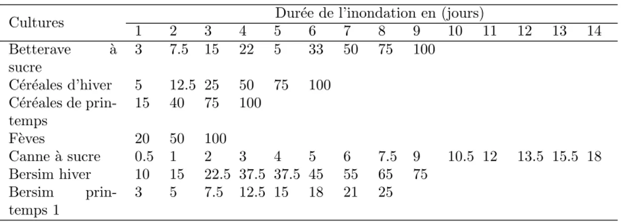 Tab. 2 – Relation entre la dur´ ee d’inondation (jours) et la baisse moyenne de rendement (%).