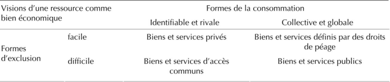 Tableau I. Formes de consommation et difficultés d'exclusion des ressources. 