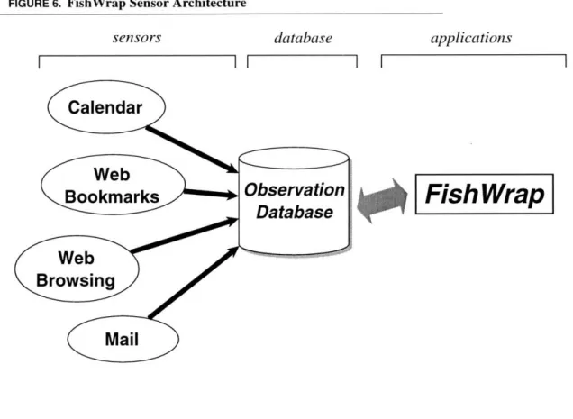FIGURE  6. FishWrap  Sensor  Architecture