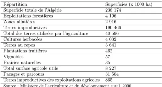 Tab. 1 – Mode de valorisation des terres et utilisations agricoles en Alg´ erie, en 1999.