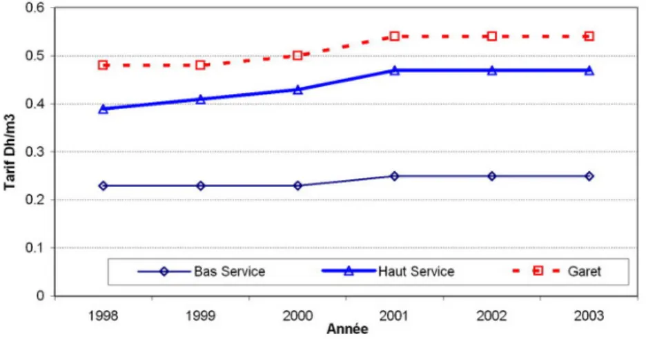 Fig. 6 – Evolution du tarif de l’eau d’irrigation de 1998 ` a 2003 dans le p´ erim` etre de la Moulouya.