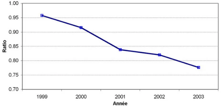 Fig. 7 – Evolution du ratio Dh/Kwh de 1999 ` a 2003.