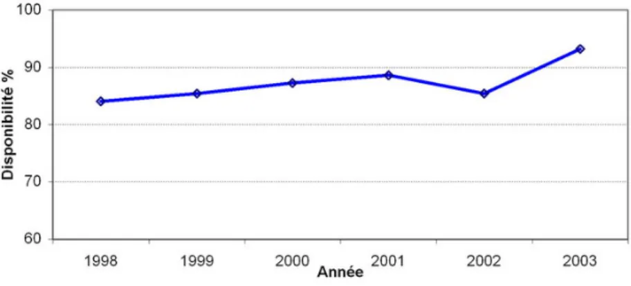 Fig. 2 – Evolution de la disponibilit´ e op´ erationnelle des ´ equipements du canal de Tiffa de 1998 ` a 2003.