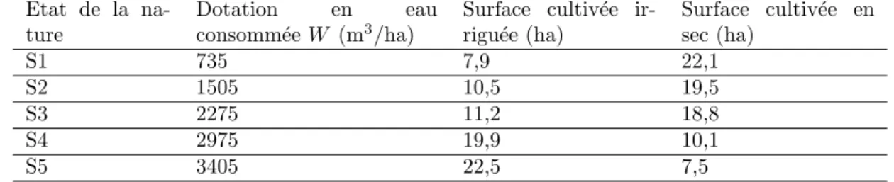 Tab. 1 – Variation de la surface irrigu´ ee en fonction de la dotation en eau consomm´ ee et de l’ann´ ee climatique.