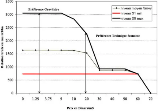 Fig. 9 – Demande en eau brute en fonction du prix et du niveau “ minimum, moyen, maximum ”.
