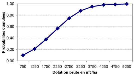 Fig. 3 – Distribution cumul´ ee de la dotation en eau d’irrigation du p´ erim` etre du Hamiz, Mitidja Est.
