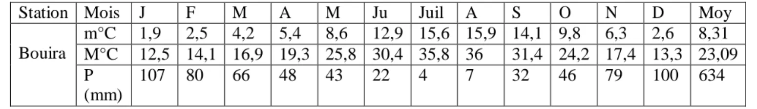 Tableau n°05: Variation moyenne mensuelle des températures et des précipitations de la  station de Bouira de la période (1946 – 2012)