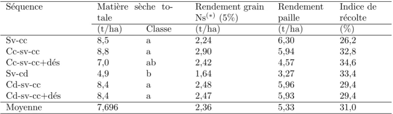 Tab. 3 – Mati` eres s` eches, rendements en grain et en paille par s´ equence de travail du sol, la deuxi` eme ann´ ee d’essai ` a Oum Laˆ achar.