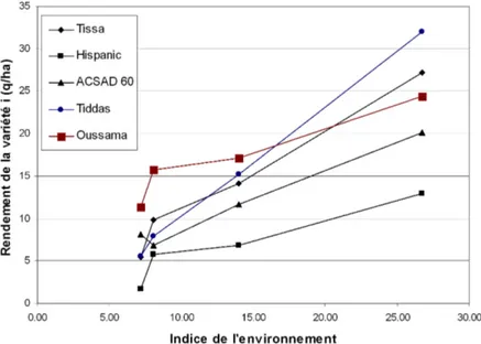 Fig. 1 – R´ eponse des vari´ et´ es d’orge (rendement en q/ha, 1 quintal = 0,1 t) aux conditions environne- environne-mentales (indice d’environnement ´ egal ` a la moyenne du rendement de toutes les vari´ et´ es en un milieu donn´ e) des p´ erim` etres ir