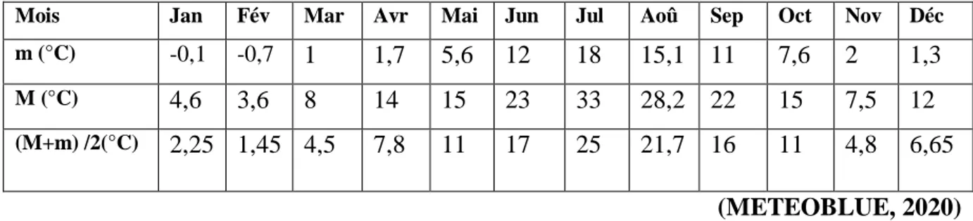 Tableau n°1:Températures moyennes mensuelles en (°C) de la région de Bouira en 2018.   