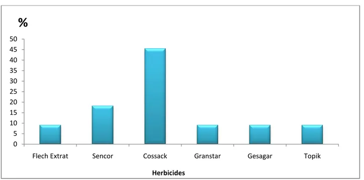 Figure 7 : Fréquences des herbicides utilisés dans cultures visitées
