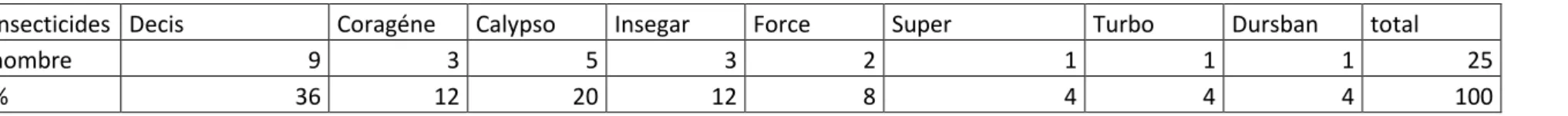 Tableau 12 : Fréquences des herbicides utilisés  