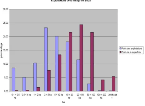 Fig. 5 – Surface des exploitations dans la wilaya de Blida, Alg´ erie (RGA, 2001).