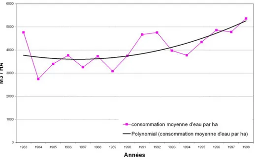 Fig. 4 – Evolution de la consommation moyenne d’eau/ha de 1983 ` a 1998.