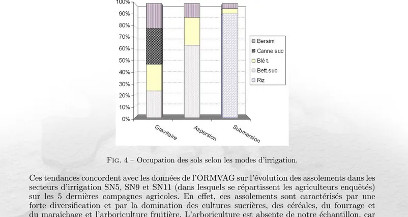 Fig. 4 – Occupation des sols selon les modes d’irrigation.