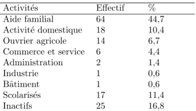 Tab. 4 – Activit´ e des membres de la famille. Activit´ es Effectif % Aide familial 64 44,7 Activit´ e domestique 18 10,4 Ouvrier agricole 14 6,7 Commerce et service 6 4,4 Administration 2 1,4 Industrie 1 0,6 Bˆ atiment 1 0,6 Scolaris´ es 17 11,4 Inactifs 