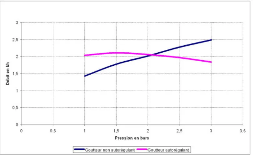 Fig. 10 – Exemple de courbes de loi d´ ebit-pression pour deux types de goutteurs, autor´ egulant et on autor´ egulant.