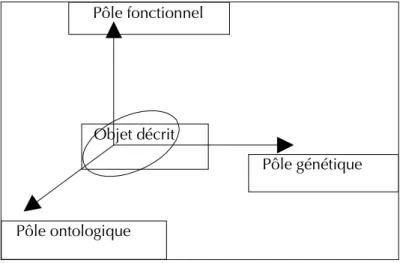 Figure 1. Description de l’objet modélisé dans un référentiel universel à trois axes. 