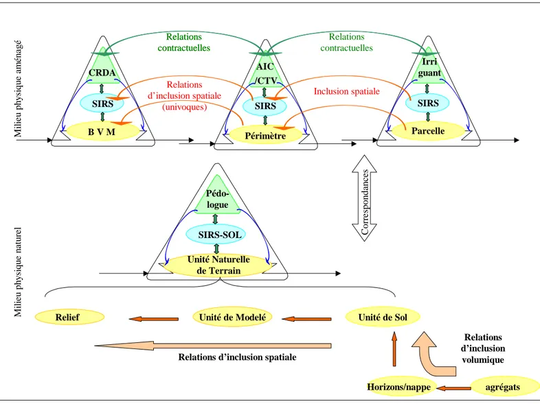 Figure 4. Les deux types de modèles du milieu hydro-agricole isomorphes du système général : les  systèmes de gestion ou d’exploitation d’unités spatialisées et les systèmes géomorpho-pédologiques