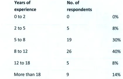 Figure  1  - Survey  respondent data  - Gender